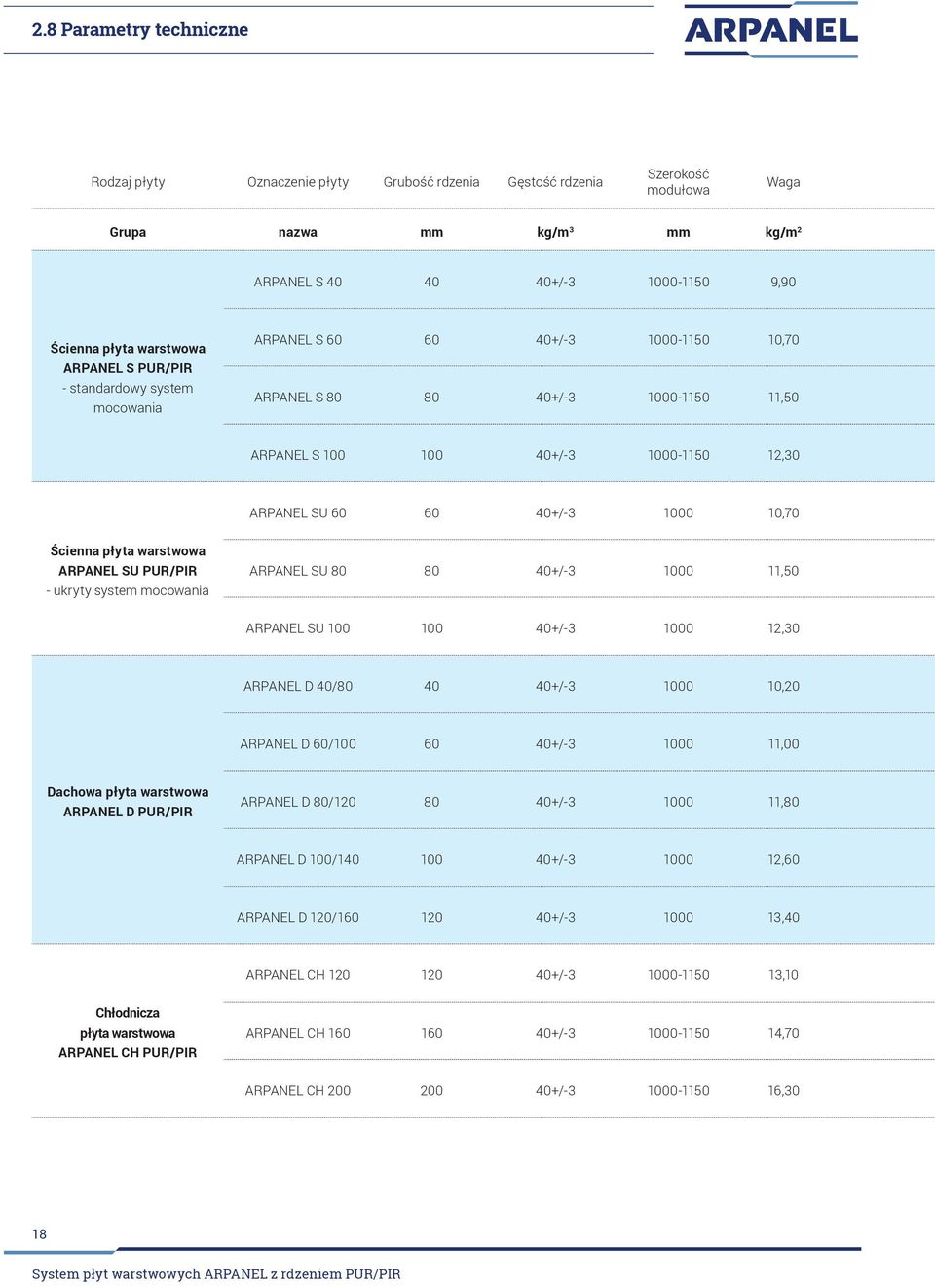 40+/-3 1000 10,70 Ścienna płyta warstwowa ARPANEL SU PUR/PIR - ukryty system mocowania ARPANEL SU 80 80 40+/-3 1000 11,50 ARPANEL SU 100 100 40+/-3 1000 12,30 ARPANEL D 40/80 40 40+/-3 1000 10,20