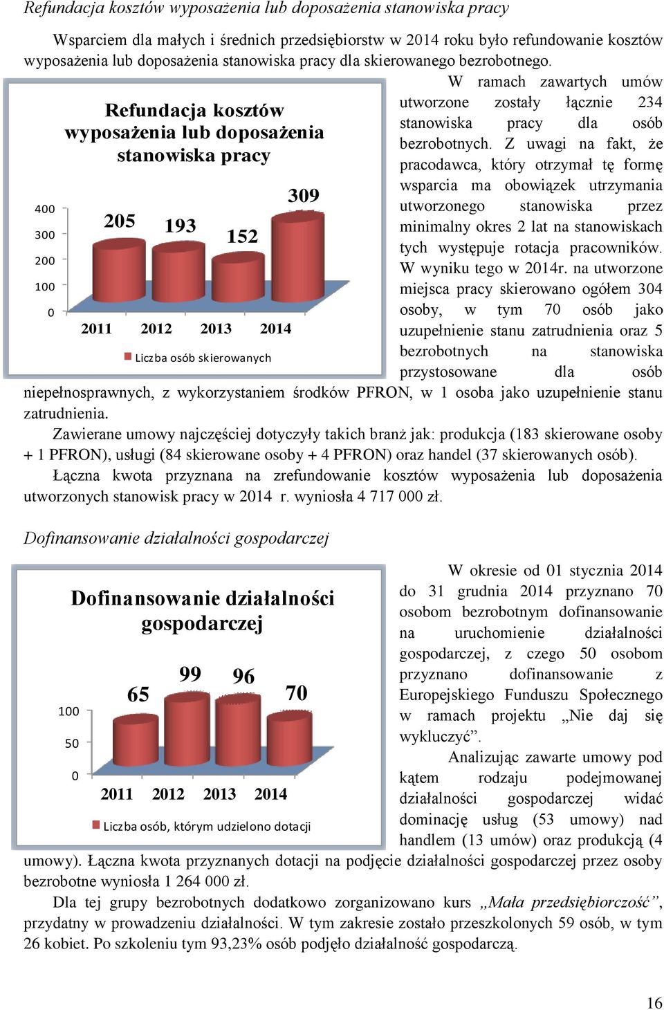 W ramach zawartych umów 400 300 200 100 0 Refundacja kosztów wyposażenia lub doposażenia stanowiska pracy 205 193 152 2011 2012 2013 2014 Liczba osób skierowanych 309 utworzone zostały łącznie 234