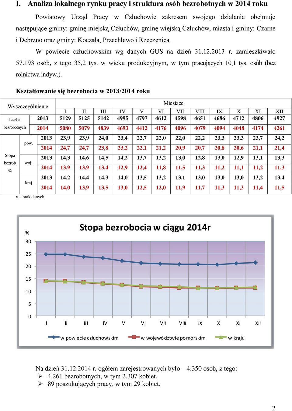 193 osób, z tego 35,2 tys. w wieku produkcyjnym, w tym pracujących 10,1 tys. osób (bez rolnictwa indyw.).