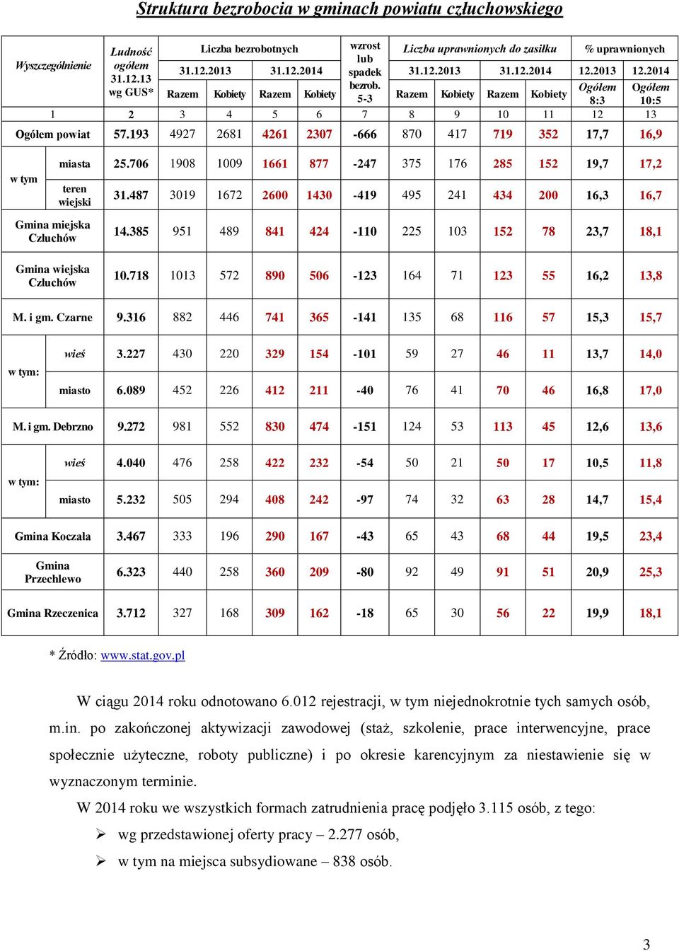 193 4927 2681 4261 2307-666 870 417 719 352 17,7 16,9 w tym miasta 25.706 1908 1009 1661 877-247 375 176 285 152 19,7 17,2 teren wiejski 31.