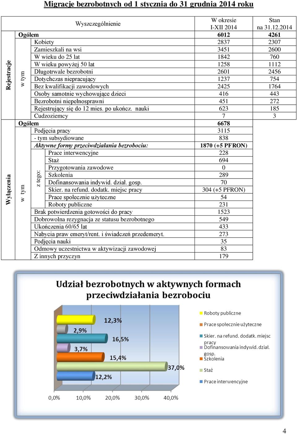 wychowujące dzieci 416 443 Bezrobotni niepełnosprawni 451 272 Rejestrujący się do 12 mies. po ukończ.