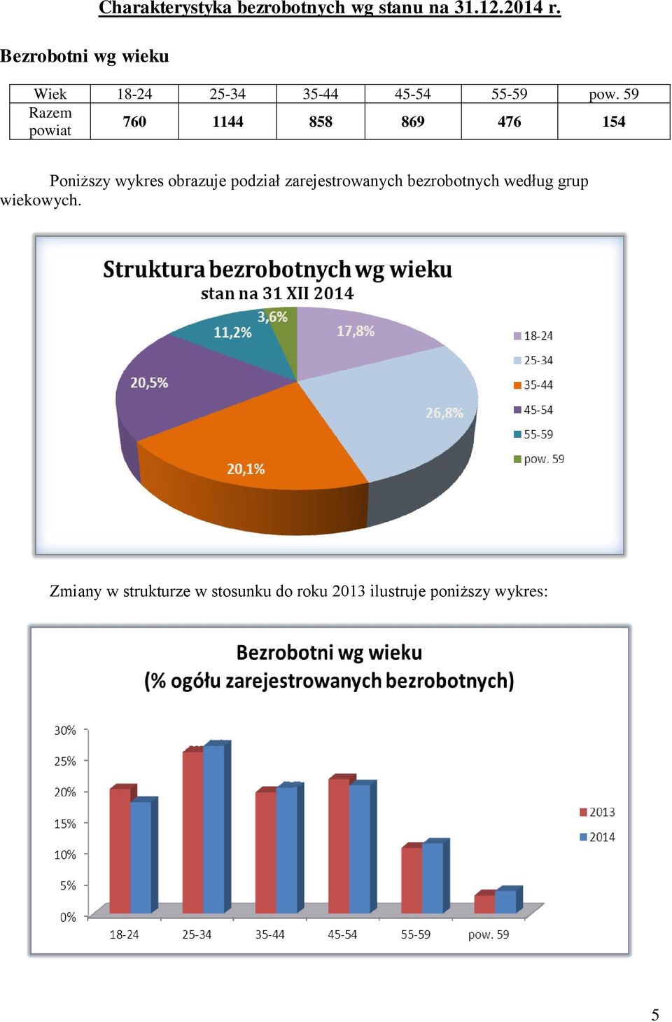 59 Razem powiat 760 1144 858 869 476 154 Poniższy wykres obrazuje podział