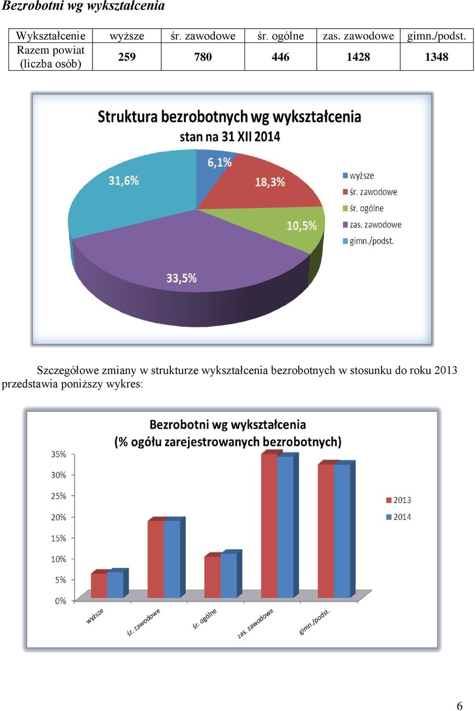 Razem powiat (liczba osób) 259 780 446 1428 1348 Szczegółowe