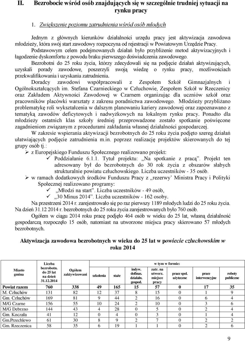 Powiatowym Urzędzie Pracy. Podstawowym celem podejmowanych działań było przybliżenie metod aktywizacyjnych i łagodzenie dyskomfortu z powodu braku pierwszego doświadczenia zawodowego.