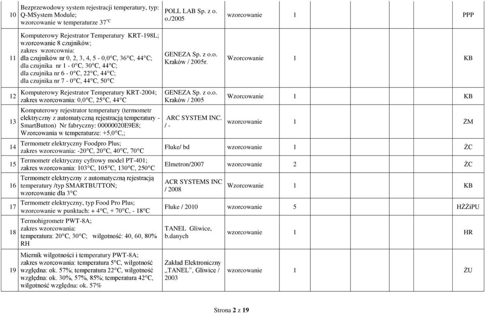 44 C; dla czujnika nr 6-0 C, 22 C, 44 C; dla czujnika nr 7-0 C, 44 C, 50 C GENEZA Sp. z o.o. Kraków / 2005r.