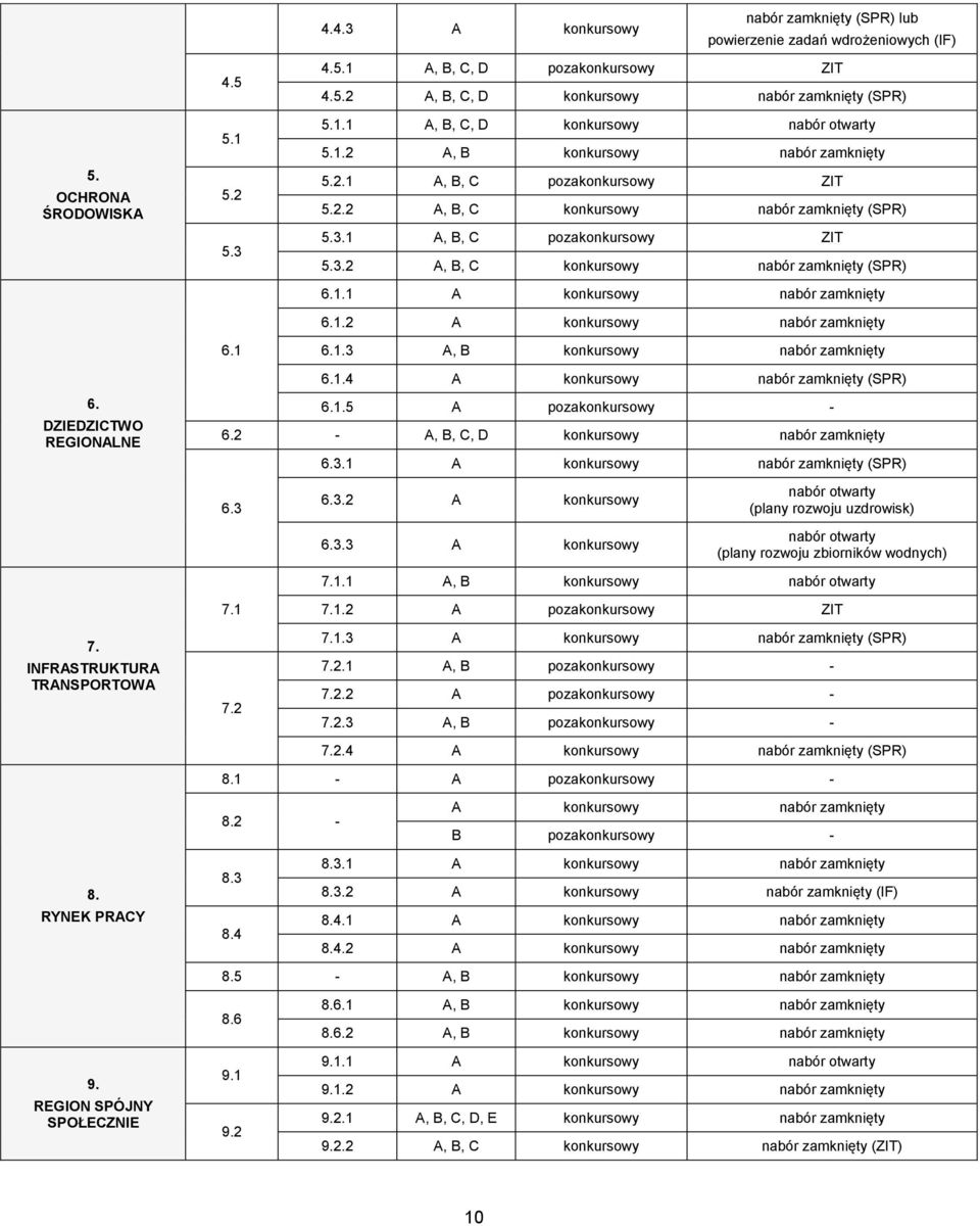 1 A, B, C pozakonkursowy ZIT 5.3.2 A, B, C konkursowy nabór zamknięty (SPR) 6.1.1 A konkursowy nabór zamknięty 6.1.2 A konkursowy nabór zamknięty 6.1.3 A, B konkursowy nabór zamknięty 6.1.4 A konkursowy nabór zamknięty (SPR) 6.