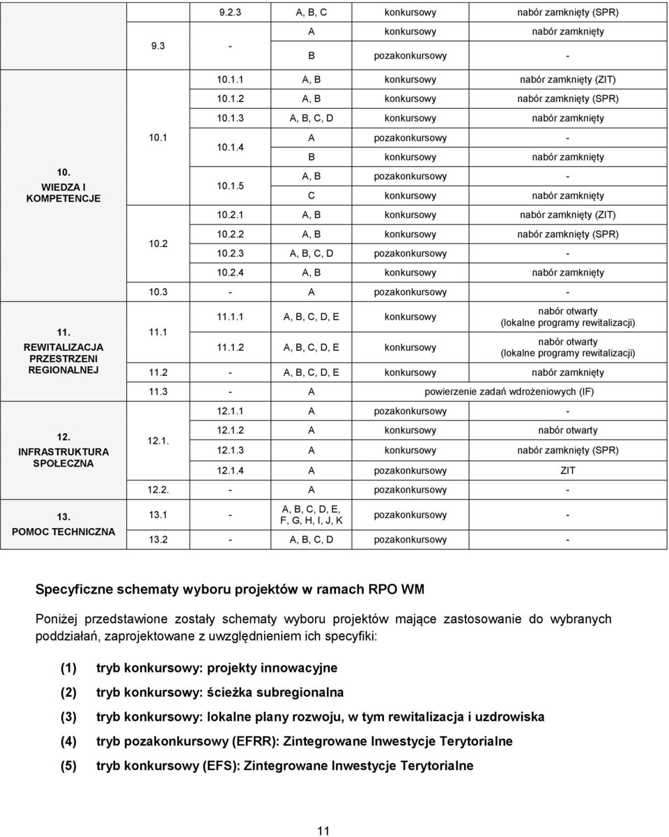 1 A, B konkursowy nabór zamknięty (ZIT) 10.2.2 A, B konkursowy nabór zamknięty (SPR) 10.2.3 A, B, C, D pozakonkursowy - 10.2.4 A, B konkursowy nabór zamknięty 10.3 - A pozakonkursowy - 11.