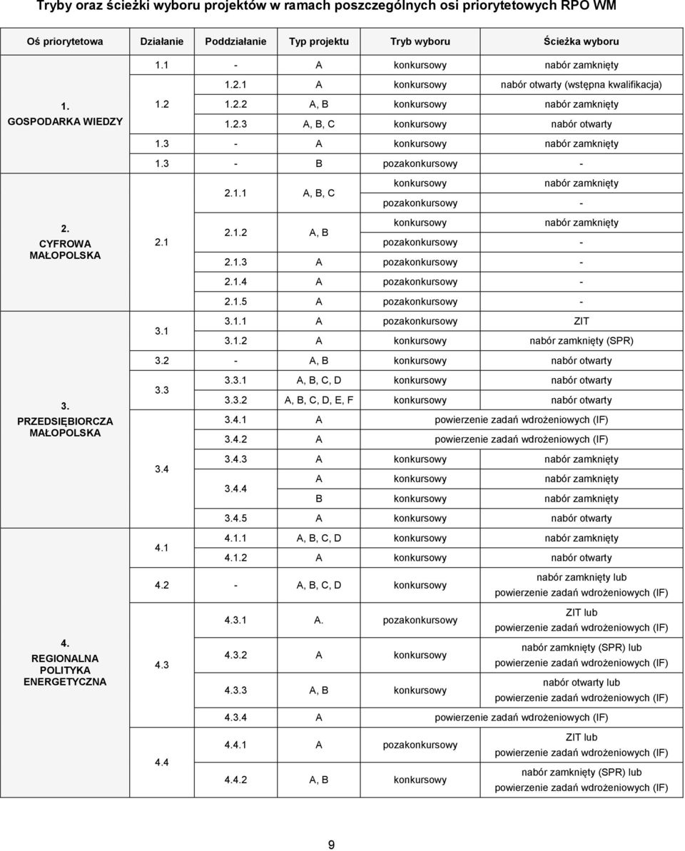 3 - B pozakonkursowy - 2.1.1 A, B, C konkursowy nabór zamknięty pozakonkursowy - 2. CYFROWA MAŁOPOLSKA 2.1 3.1 konkursowy nabór zamknięty 2.1.2 A, B pozakonkursowy - 2.1.3 A pozakonkursowy - 2.1.4 A pozakonkursowy - 2.