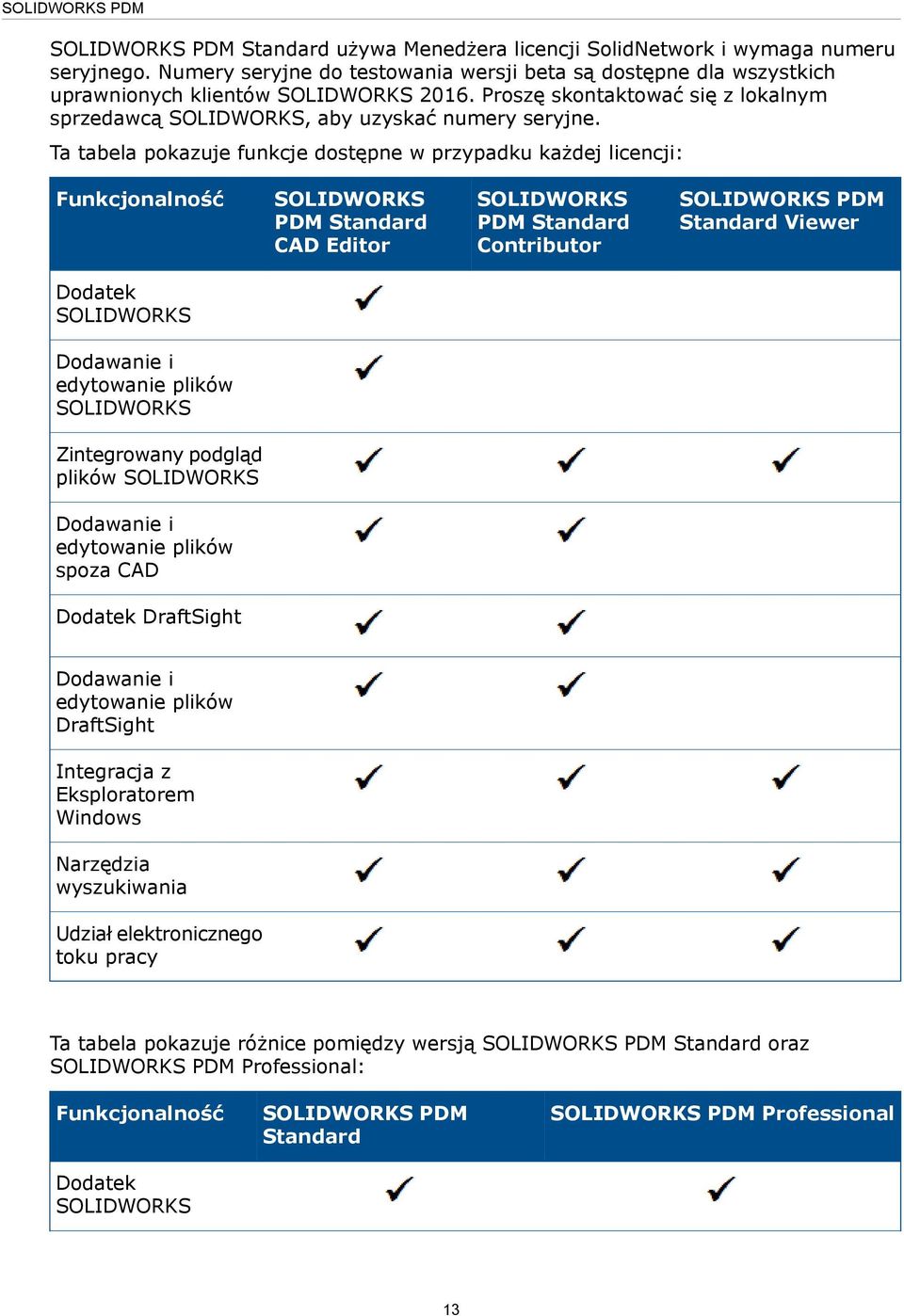 Ta tabela pokazuje funkcje dostępne w przypadku każdej licencji: Funkcjonalność SOLIDWORKS PDM Standard CAD Editor SOLIDWORKS PDM Standard Contributor SOLIDWORKS PDM Standard Viewer Dodatek