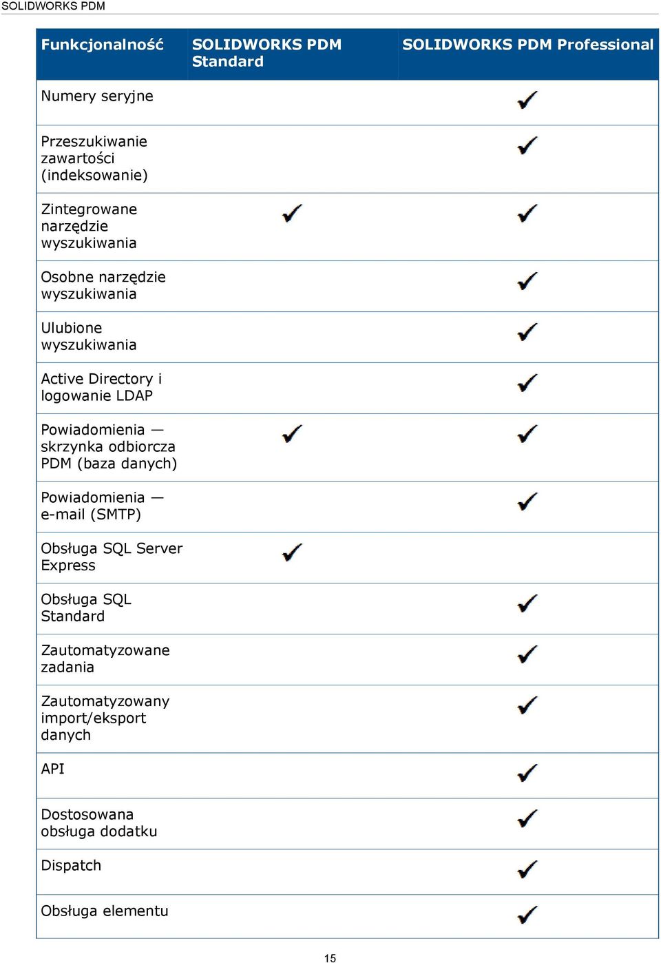 Powiadomienia skrzynka odbiorcza PDM (baza danych) Powiadomienia e-mail (SMTP) Obsługa SQL Server Express Obsługa SQL