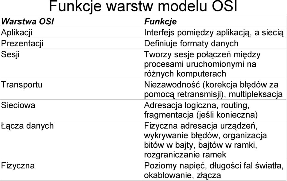 (korekcja błędów za pomocą retransmisji), multipleksacja Adresacja logiczna, routing, fragmentacja (jeśli konieczna) Fizyczna adresacja