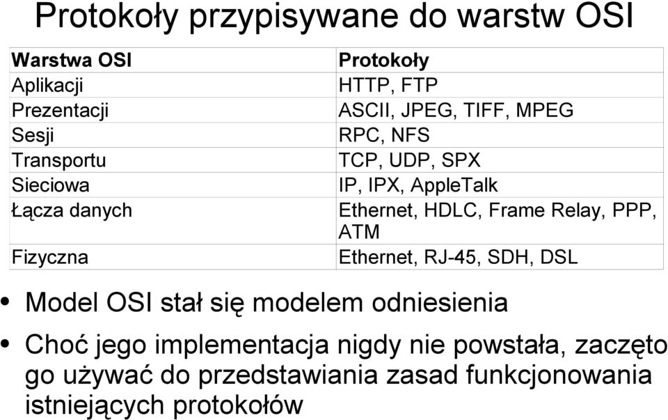 Ethernet, HDLC, Frame Relay, PPP, ATM Ethernet, RJ-45, SDH, DSL Model OSI stał się modelem odniesienia Choć