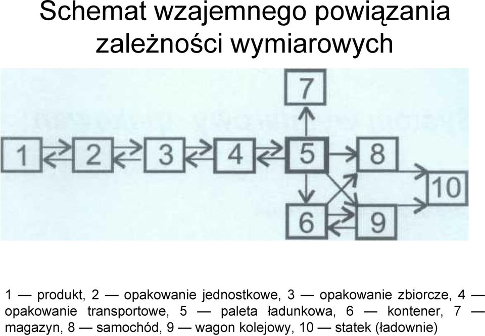 zbiorcze, 4 opakowanie transportowe, 5 paleta ładunkowa,