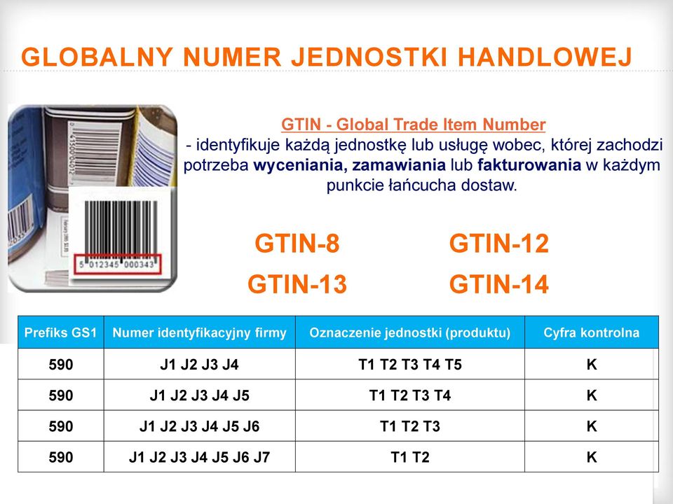 GTIN-8 GTIN-13 GTIN-12 GTIN-14 Prefiks GS1 Numer identyfikacyjny firmy Oznaczenie jednostki (produktu) Cyfra