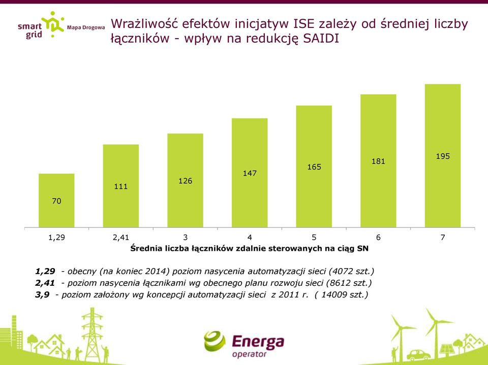 koniec 2014) poziom nasycenia automatyzacji sieci (4072 szt.
