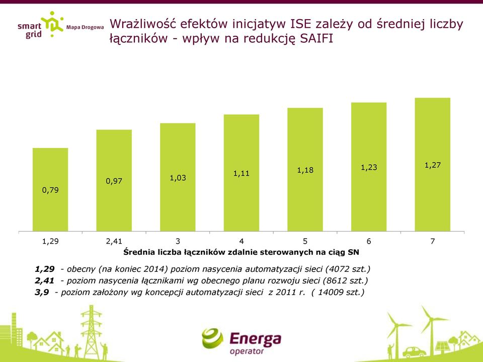 (na koniec 2014) poziom nasycenia automatyzacji sieci (4072 szt.