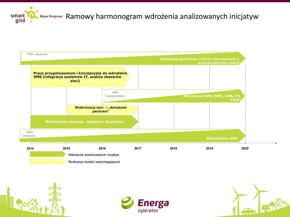 100% funkcjonalności Wdrożenie DMS (NMS, OMS, PA, FDIR) Modernizacja sieci domykanie pierścieni Wdrożenie nowego systemu