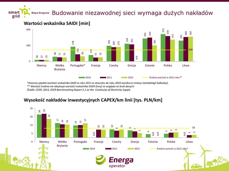 *Znaczny spadek wartości wskaźnika SAIDI w roku 2011 w stosunku do roku 2010 wynika ze zmiany metodologii kalkulacji.