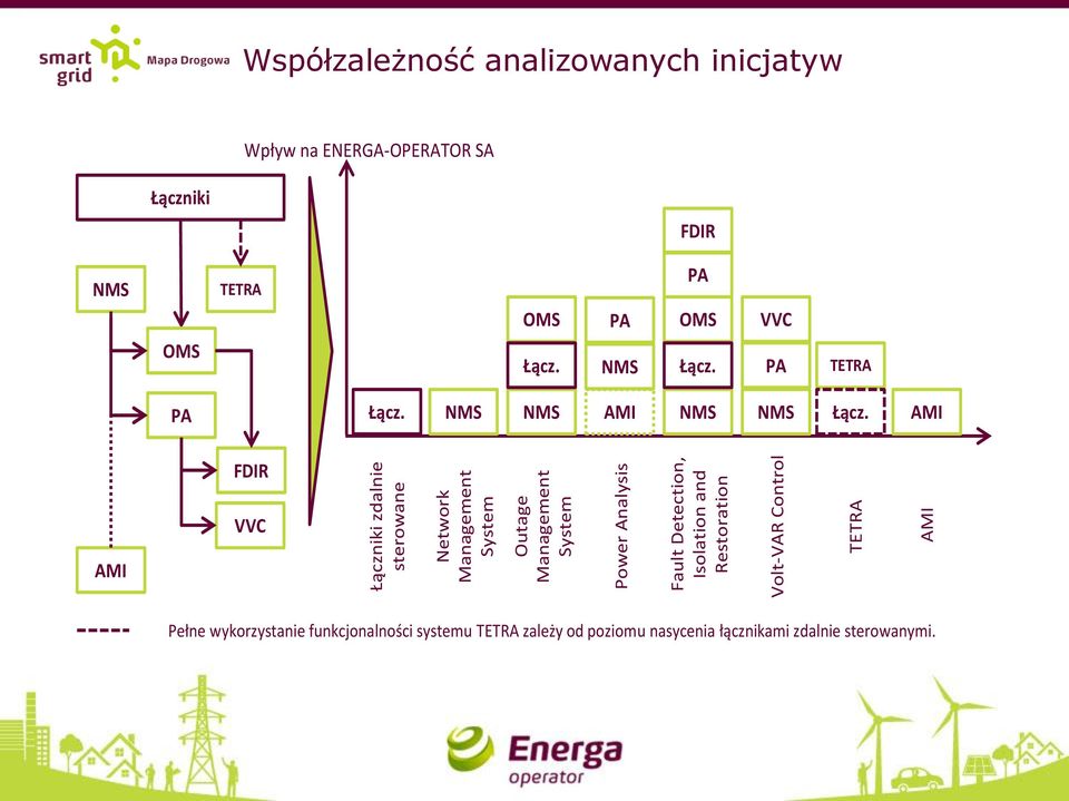 ENERGA-OPERATOR SA Łączniki FDIR NMS OMS TETRA OMS Łącz. PA NMS PA OMS Łącz. VVC PA TETRA PA Łącz.