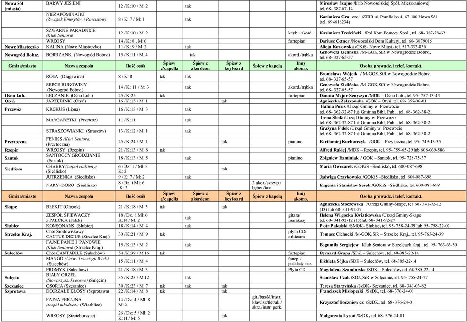 , tel. 68-387-28-62 WRZOSY 14 / K: 8, M: 6 Dariusz Cetner /Nowosolski Dom Kultury, tel. 68-3879015 Nowe Miasteczko KALINA (Nowe Miasteczko) 11 / K: 9 / M: 2 Alicja Kozłowska /OKiS- Nowe Miast., tel. 517-332-836 Nowogród Bobrz.