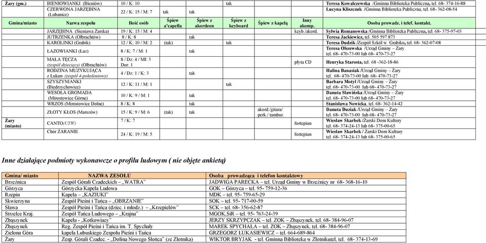 68-375-97-03 JUTRZENKA (Olbrachtów) 8 / K: 8 Teresa Jackiewicz, tel. 505 597 873 KAROLINKI (Grabik) 12 / K: 10 / M: 2 () Teresa Dudzik /Zespół Szkół w Grabiku, tel.