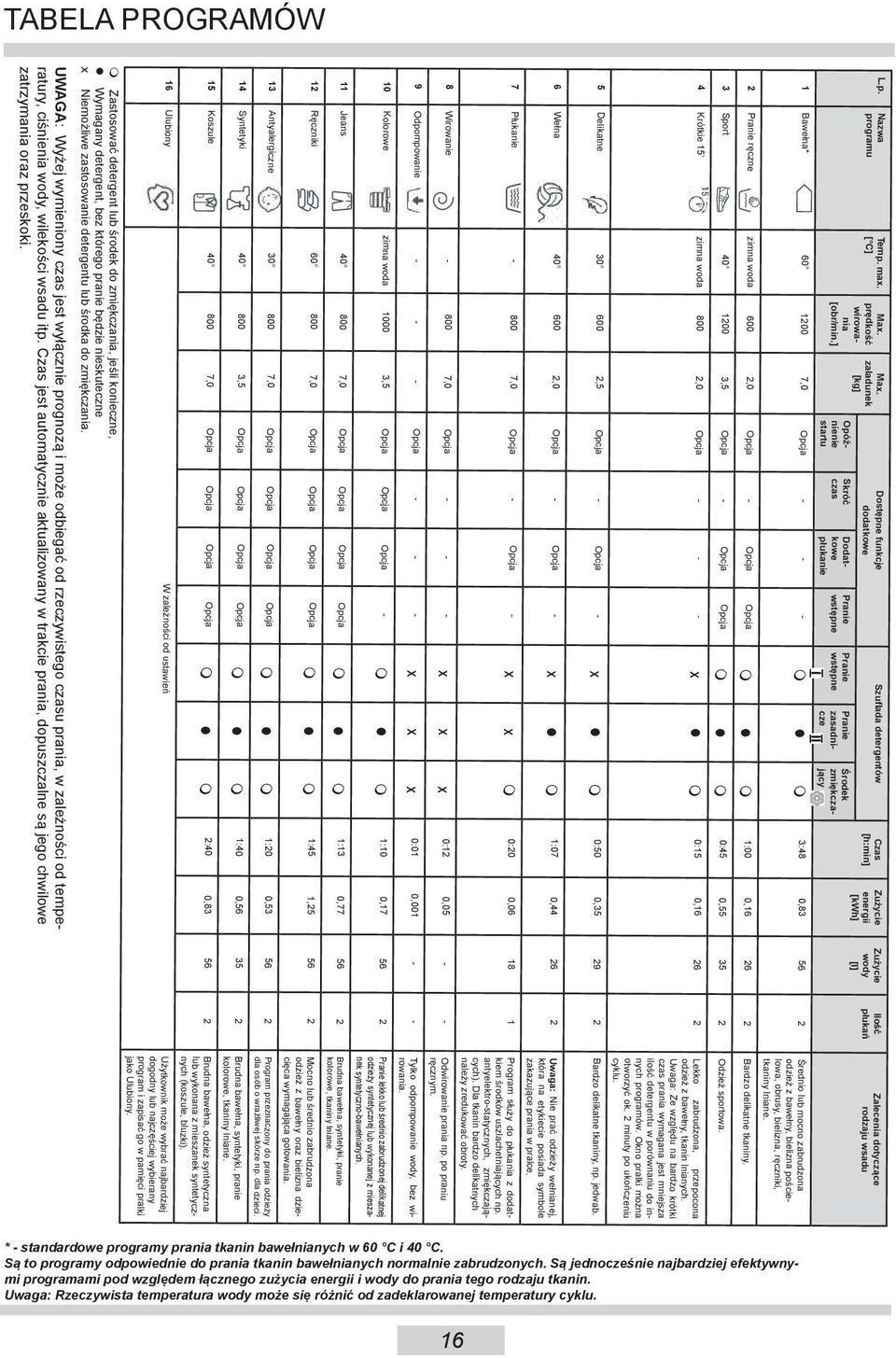 Czas jest automatycznie aktualizowany w trakcie prania, dopuszczalne są jego chwilowe zatrzymania oraz przeskoki.