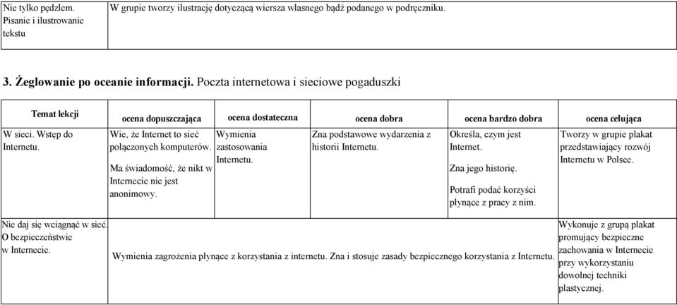 Wymienia zastosowania Internetu. Zna podstawowe wydarzenia z historii Internetu. Określa, czym jest Internet. Zna jego historię. Potrafi podać korzyści płynące z pracy z nim.