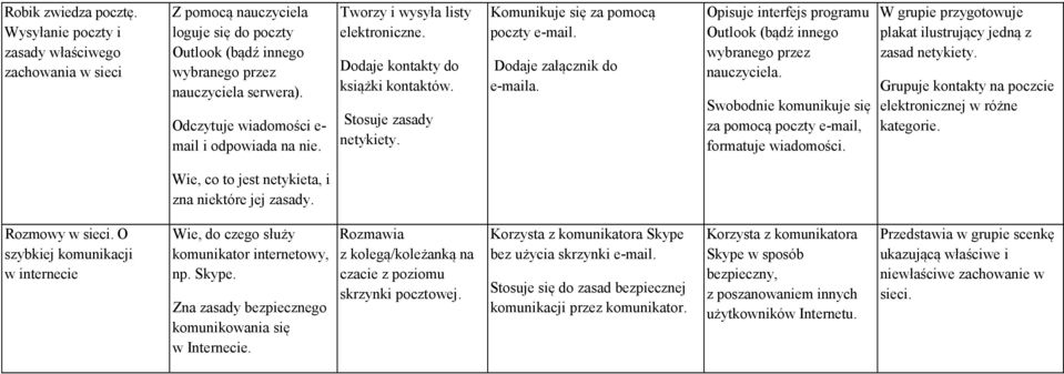 Dodaje załącznik do e-maila. Opisuje interfejs programu Outlook (bądź innego wybranego przez nauczyciela. Swobodnie komunikuje się za pomocą poczty e-mail, formatuje wiadomości.