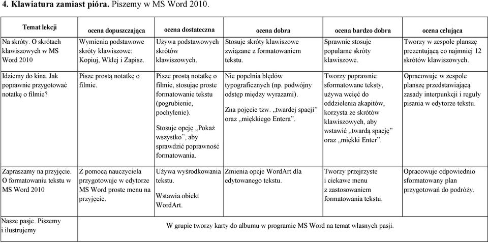 Tworzy w zespole planszę prezentującą co najmniej 12 skrótów klawiszowych. Idziemy do kina. Jak poprawnie przygotować notatkę o filmie? Pisze prostą notatkę o filmie.