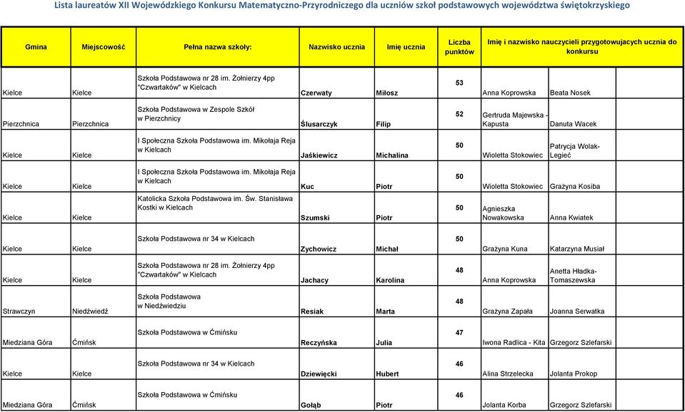 Żołnierzy 4pp Czerwaty Miłosz 53 Beata Nosek Pierzchnica Pierzchnica Szkoła Podstawowa w Zespole Szkół w Pierzchnicy Ślusarczyk Filip 52 Gertruda Majewska - Kapusta Danuta Wacek I Społeczna Szkoła