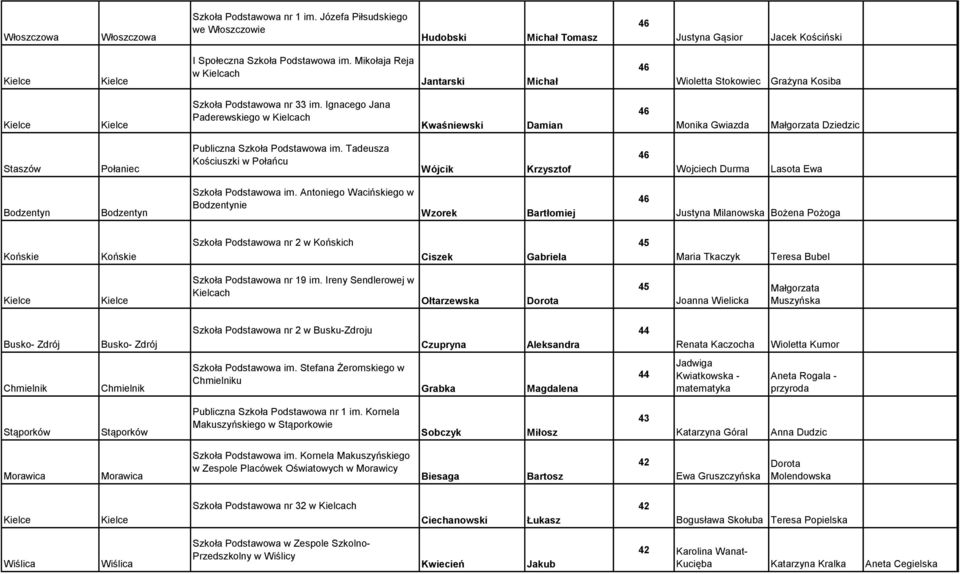 Ignacego Jana Paderewskiego w Kielcach Kwaśniewski Damian Monika Gwiazda Małgorzata Dziedzic Połaniec Publiczna Szkoła Podstawowa im.