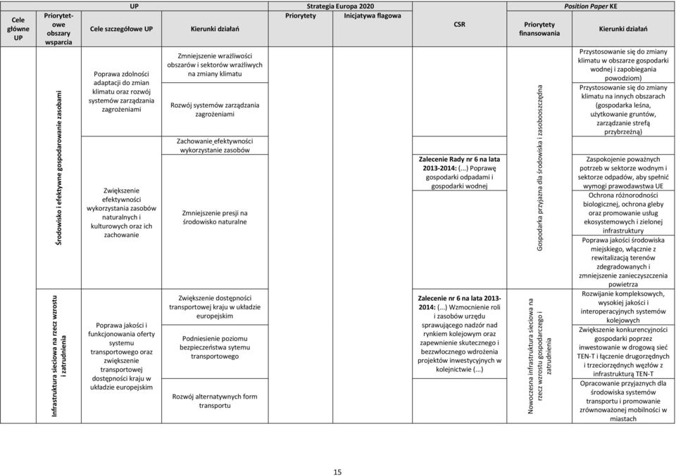 transprtwej dstępnści kraju w układzie eurpejskim UP Strategia Eurpa 2020 Prirytety Inicjatywa flagwa Kierunki działań Zmniejszenie wrażliwści bszarów i sektrów wrażliwych na zmiany klimatu Rzwój