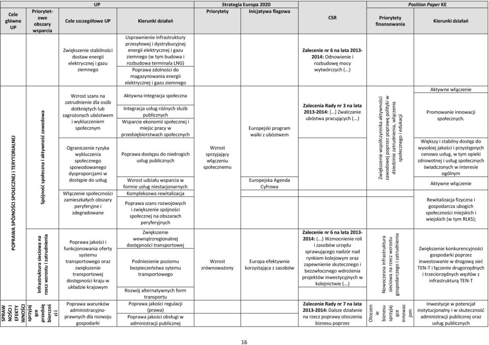 wykluczeniem spłecznym Ograniczenie ryzyka wykluczenia spłeczneg spwdwaneg dysprprcjami w dstępie d usług Włączenie spłecznści zamieszkałych bszary peryferyjne i zdegradwane Pprawa jakści i