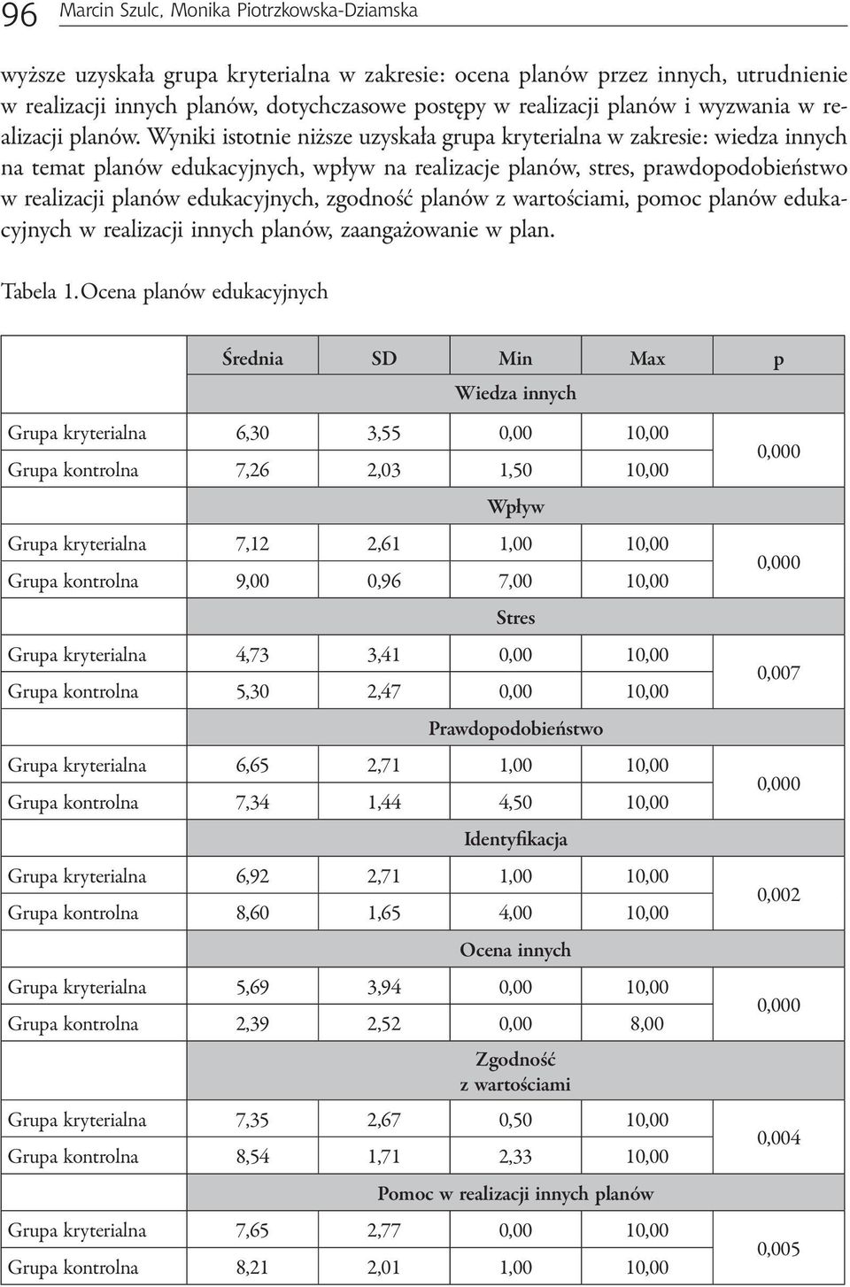Wyniki istotnie niższe uzyskała grupa kryterialna w zakresie: wiedza innych na temat planów edukacyjnych, wpływ na realizacje planów, stres, prawdopodobieństwo w realizacji planów edukacyjnych,