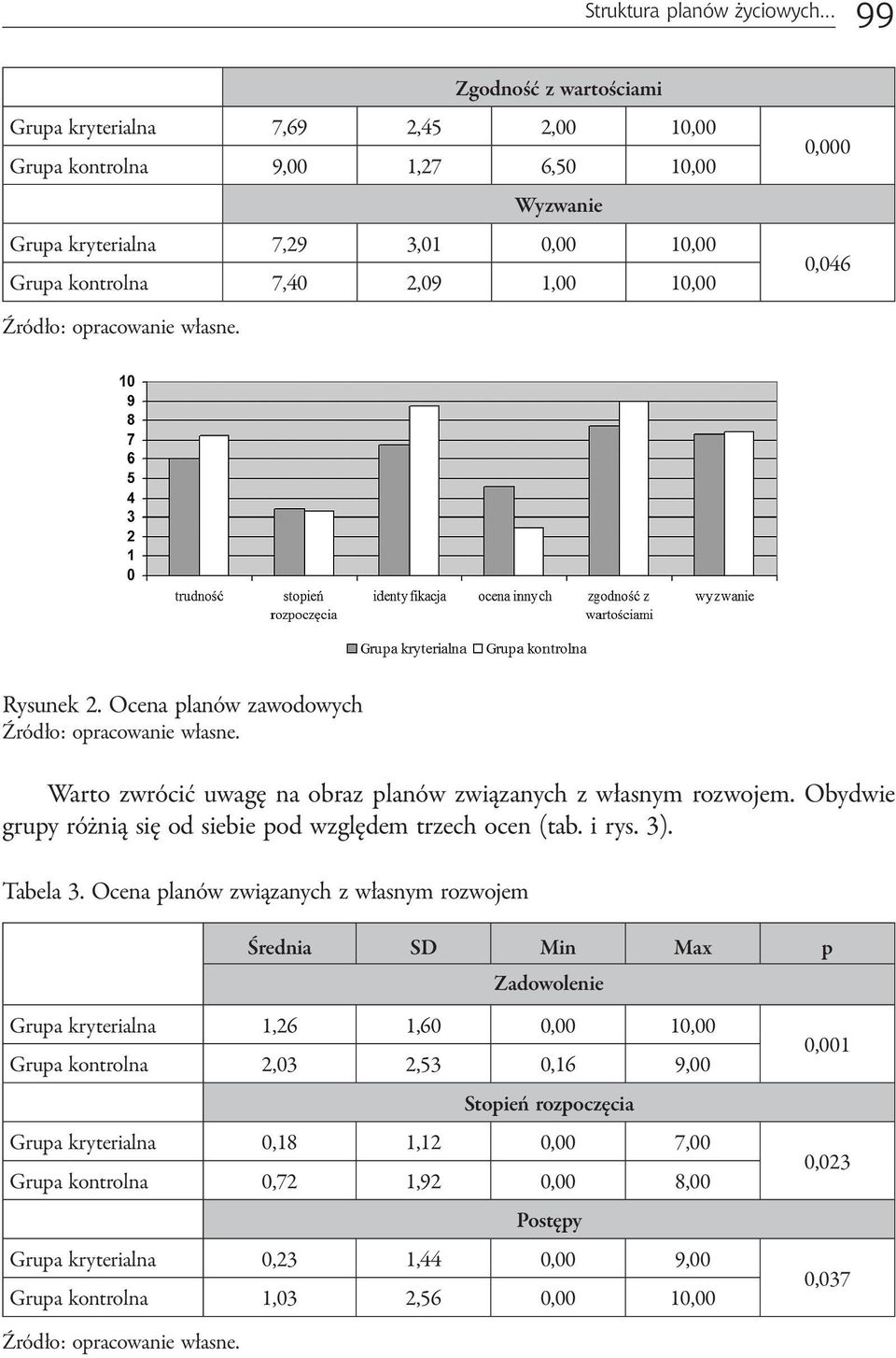 0,000 0,046 Rysunek 2. Ocena planów zawodowych Warto zwrócić uwagę na obraz planów związanych z własnym rozwojem. Obydwie grupy różnią się od siebie pod względem trzech ocen (tab. i rys. 3).