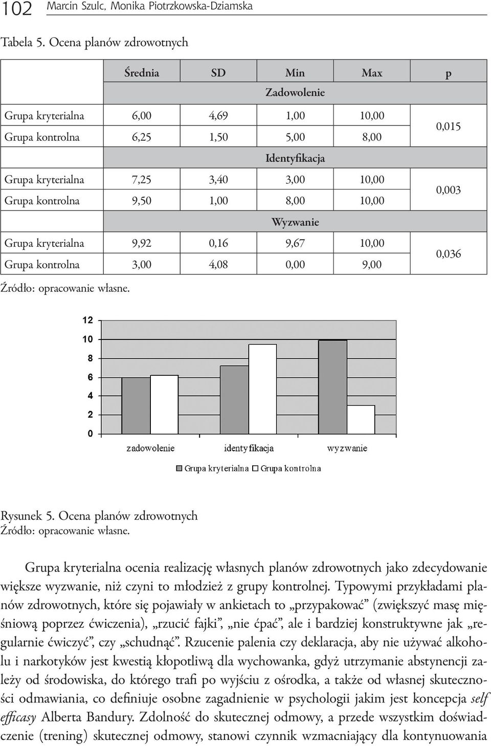 kontrolna 9,50 1,00 8,00 10,00 0,003 Wyzwanie Grupa kryterialna 9,92 0,16 9,67 10,00 Grupa kontrolna 3,00 4,08 0,00 9,00 0,036 Rysunek 5.