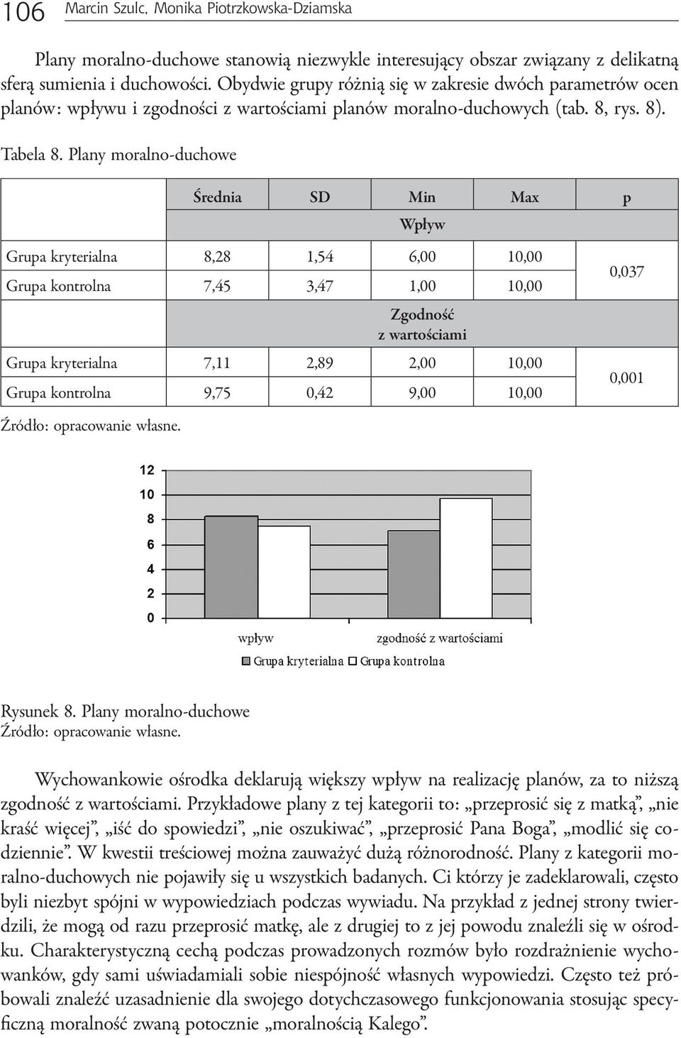 Plany moralno-duchowe Średnia SD Min Max p Wpływ Grupa kryterialna 8,28 1,54 6,00 10,00 Grupa kontrolna 7,45 3,47 1,00 10,00 Zgodność z wartościami Grupa kryterialna 7,11 2,89 2,00 10,00 Grupa