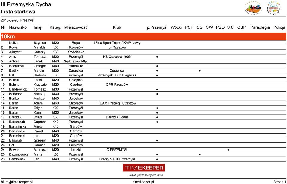 6 Bachurski Grzegor M40 Hureczko 7 Badlik Marcin M30 Żurawica Żurawica 8 Bal Barbara K30 Przemyśl Przemyski Klub Biegacza 9 Balicki Jacek M20 Chłopice 10 Bałchan Krzyszto M20 Czudec CPR Rzeszów 11