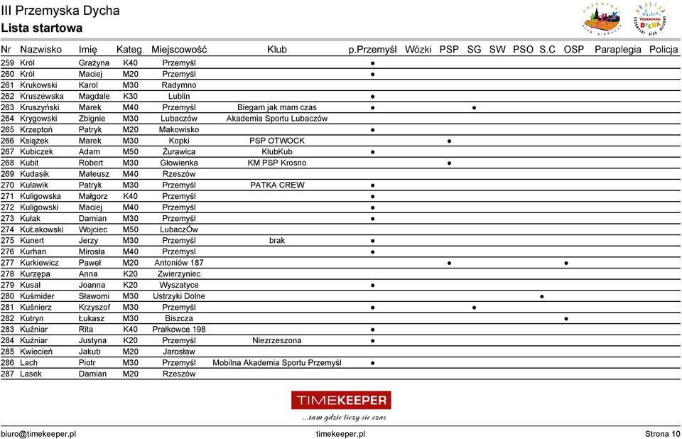 Krosno 269 Kudasik Mateusz M40 Rzeszów 270 Kulawik Patryk M30 Przemyśl PATKA CREW 271 Kuligowska Małgorz K40 Przemyśl 272 Kuligowski Maciej M40 Przemyśl 273 Kułak Damian M30 Przemyśl 274 KuŁakowski