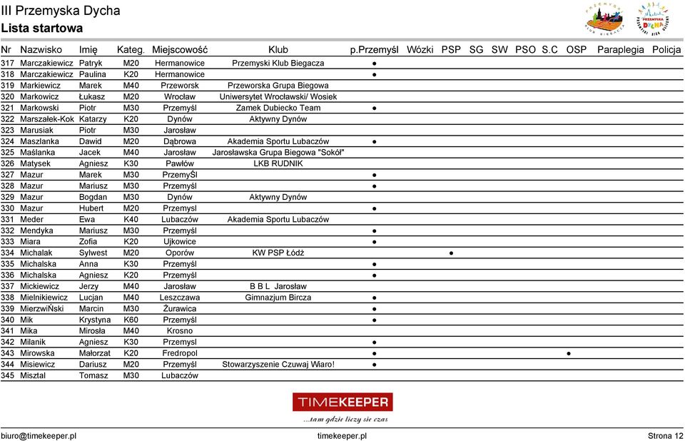 Akademia Sportu Lubaczów 325 Maślanka Jacek M40 Jarosław Jarosławska Grupa Biegowa "Sokół" 326 Matysek Agniesz K30 Pawłów LKB RUDNIK 327 Mazur Marek M30 PrzemyŚl 328 Mazur Mariusz M30 Przemyśl 329