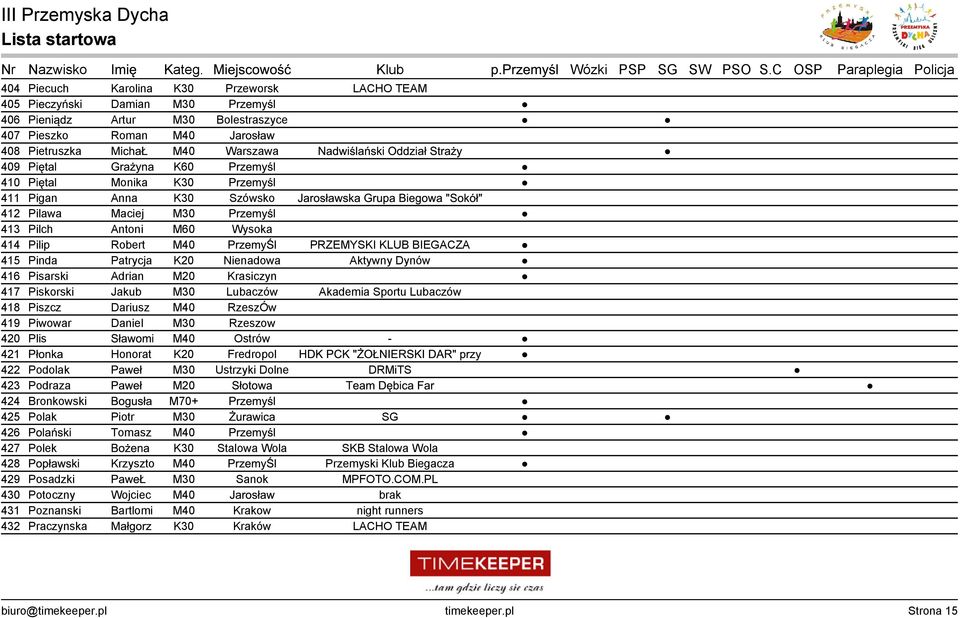 414 Pilip Robert M40 PrzemyŚl PRZEMYSKI KLUB BIEGACZA 415 Pinda Patrycja K20 Nienadowa Aktywny Dynów 416 Pisarski Adrian M20 Krasiczyn 417 Piskorski Jakub M30 Lubaczów Akademia Sportu Lubaczów 418