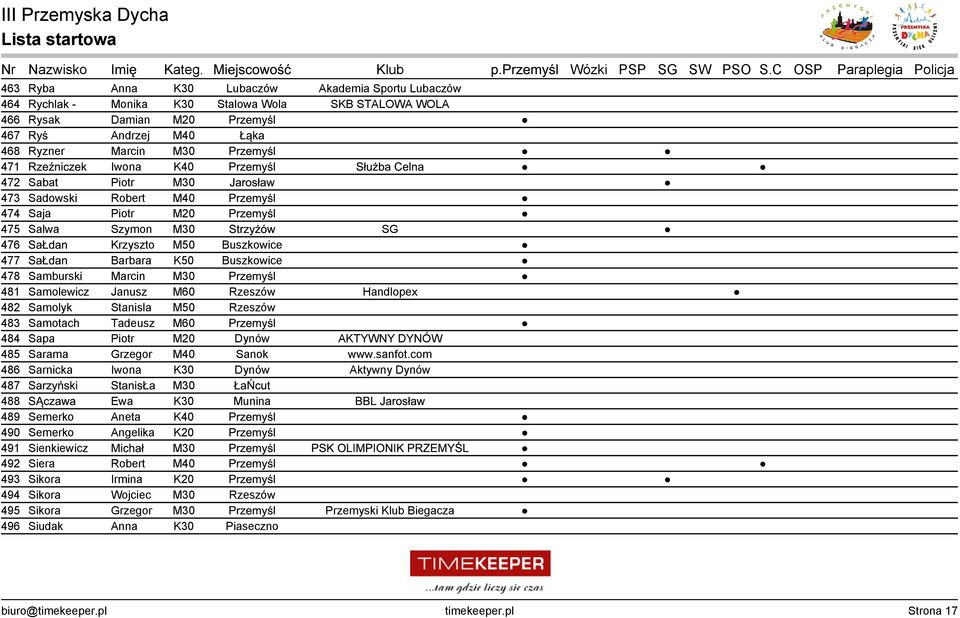 Buszkowice 477 SaŁdan Barbara K50 Buszkowice 478 Samburski Marcin M30 Przemyśl 481 Samolewicz Janusz M60 Rzeszów Handlopex 482 Samolyk Stanisla M50 Rzeszów 483 Samotach Tadeusz M60 Przemyśl 484 Sapa