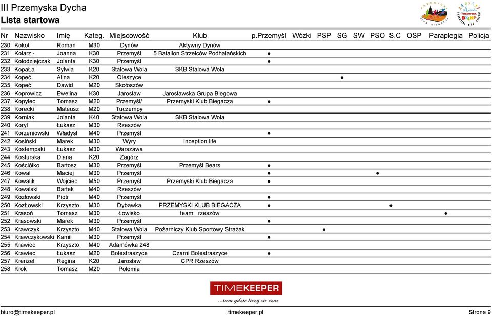M20 Tuczempy 239 Korniak Jolanta K40 Stalowa Wola SKB Stalowa Wola 240 Koryl Łukasz M30 Rzeszów 241 Korzeniowski Władysł M40 Przemyśl 242 Kosiński Marek M30 Wyry Inception.