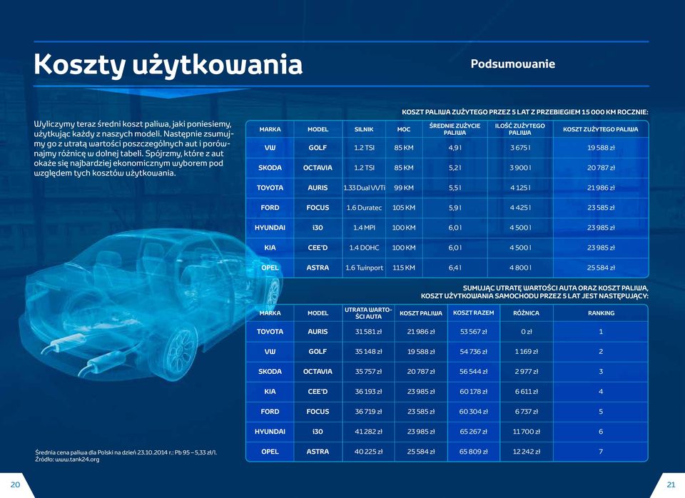 MARKA MODEL SILNIK 1. TSI 1. TSI MOC 8 KM 8 KM ŚREDNIE ZUŻYCIE PALIWA,9 l, l ILOŚĆ ZUŻYTEGO PALIWA l 900 l KOSZT ZUŻYTEGO PALIWA 19 88 zł 0 8 zł 1. Dual VVTi 99 KM, l 1 l 1 98 zł 1.