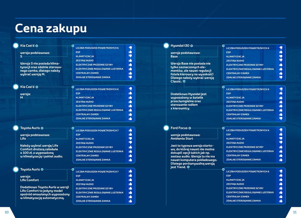 Dlatego należy wybrać wersję Classic. LICZBA PODUSZEK POWIETRZNYCH Dodatkowo Hyundai jest wyposażony w światła przeciwmgielne oraz sterowanie radiem z kierownicy.