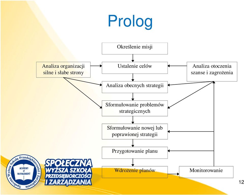 zagrożenia Sformułowanie problemów strategicznych Sformułowanie nowej