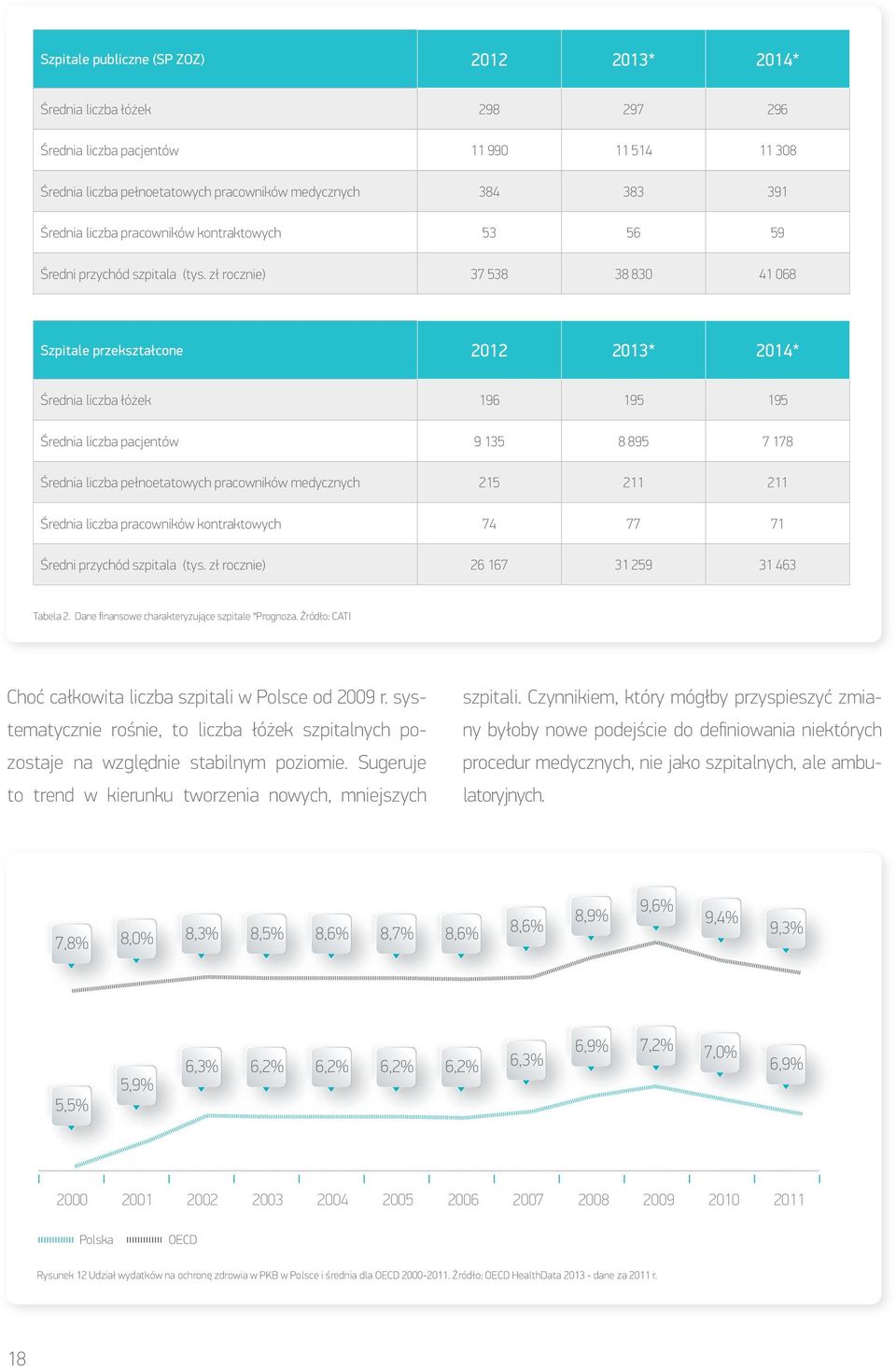 zł rocznie) 37 538 38 830 41 068 Szpitale przekształcone 2012 2013* 2014* Średnia liczba łóżek 196 195 195 Średnia liczba pacjentów 9 135 8 895 7 178 Średnia liczba pełnoetatowych pracowników