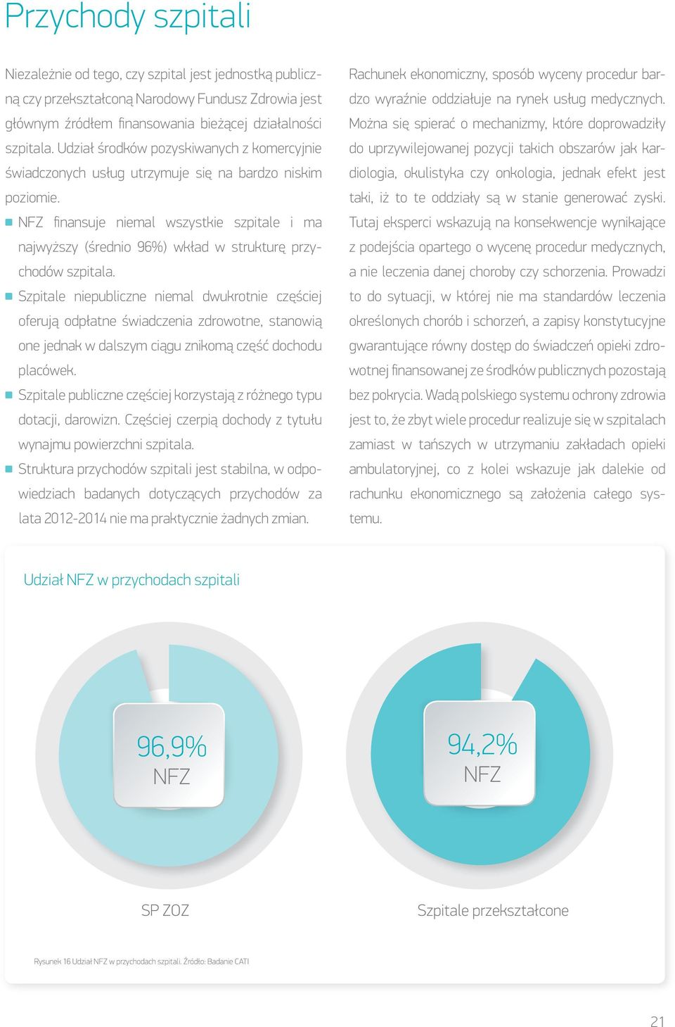 NFZ finansuje niemal wszystkie szpitale i ma najwyższy (średnio 96%) wkład w strukturę przychodów szpitala.