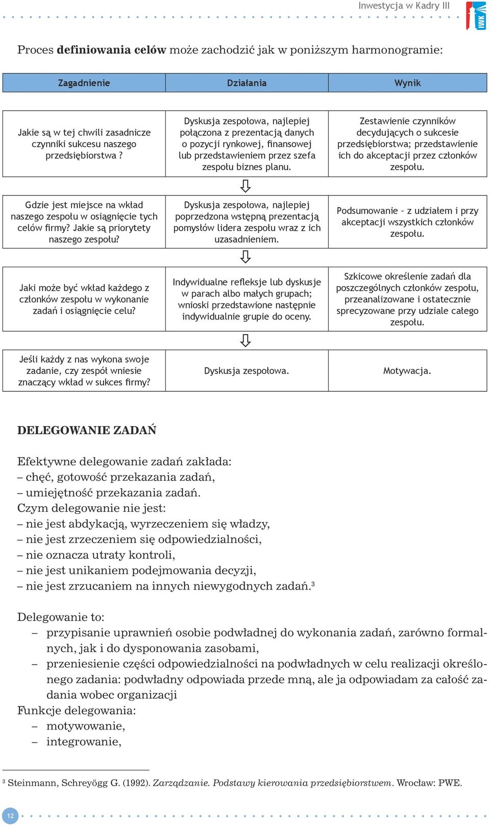 Zestawienie czynników decydujących o sukcesie przedsiębiorstwa; przedstawienie ich do akceptacji przez członków zespołu. Gdzie jest miejsce na wkład naszego zespołu w osiągnięcie tych celów firmy?