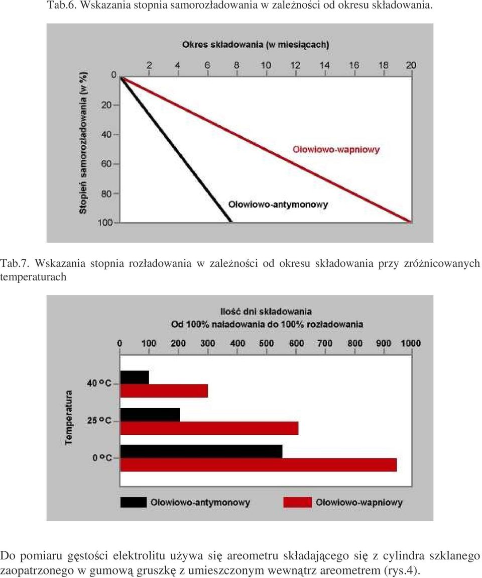 temperaturach Do pomiaru gstoci elektrolitu uywa si areometru składajcego si z